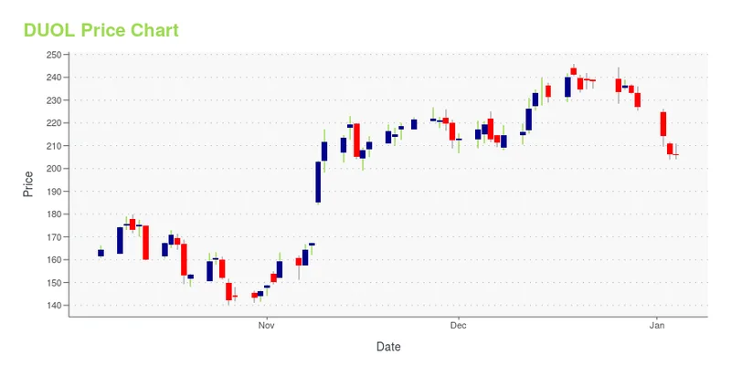 Duolingo's Stock: What's Happening and Why It Matters